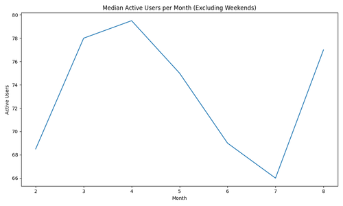 median active users per month.png
