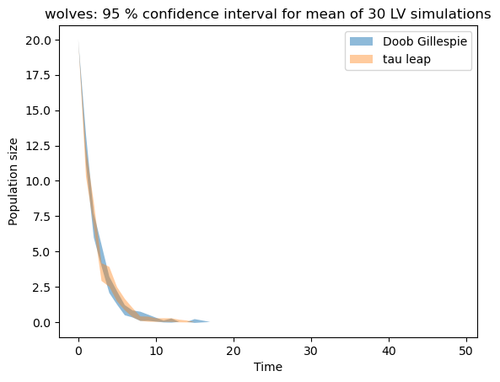 95 confidence w 30trials 3.2