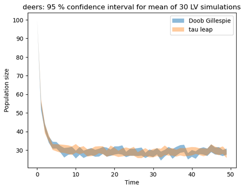 95 confidence d 30trials 3.2