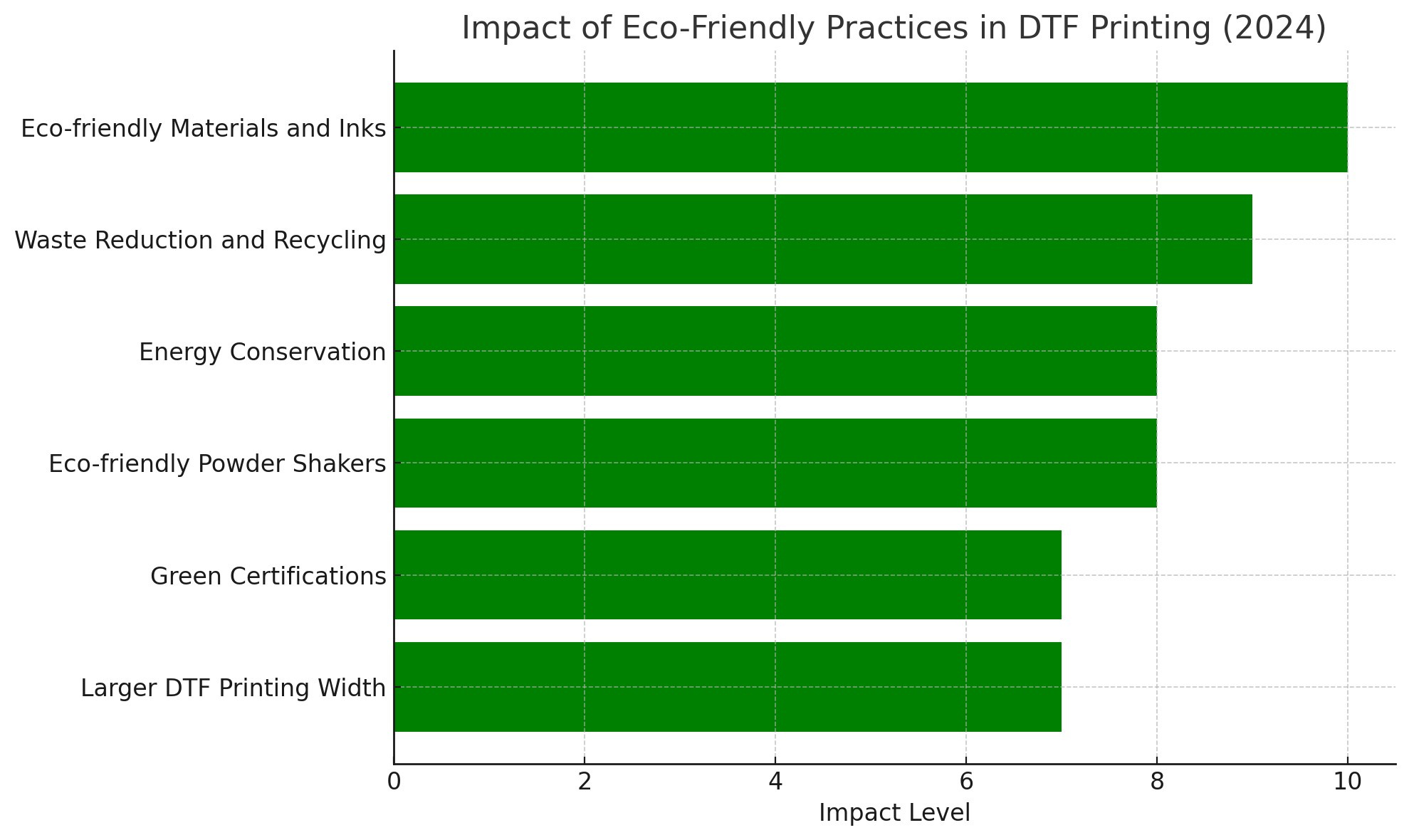 Eco-Friendly Practices Impact Graph 1