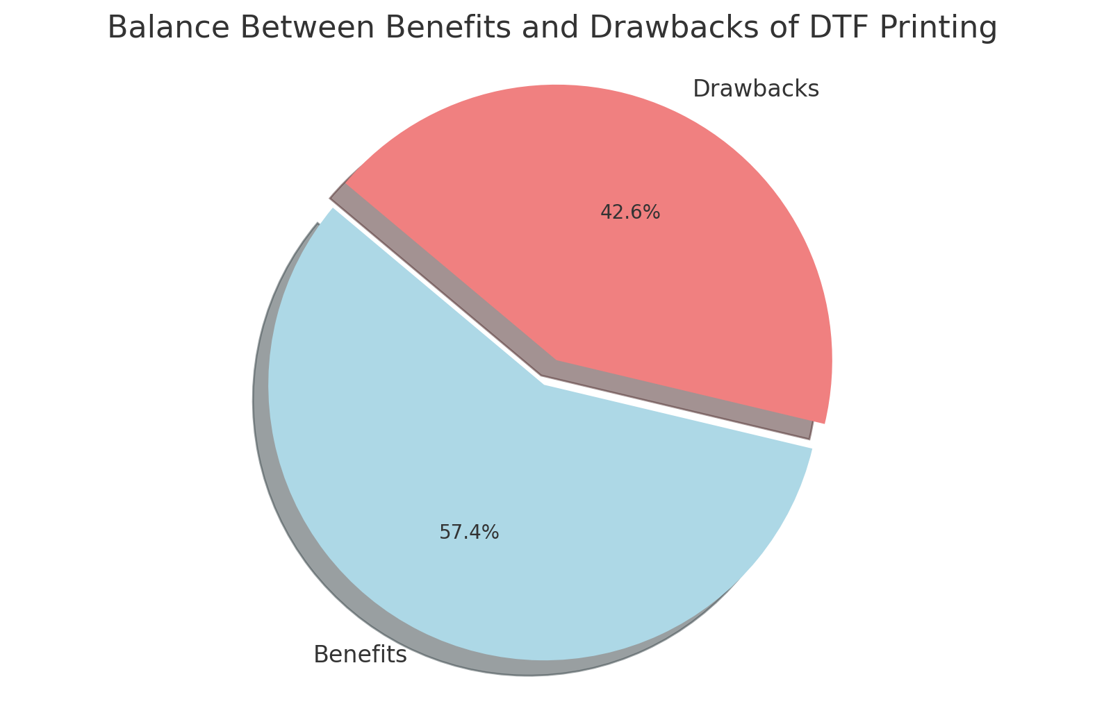 Graph showing DTF market growth