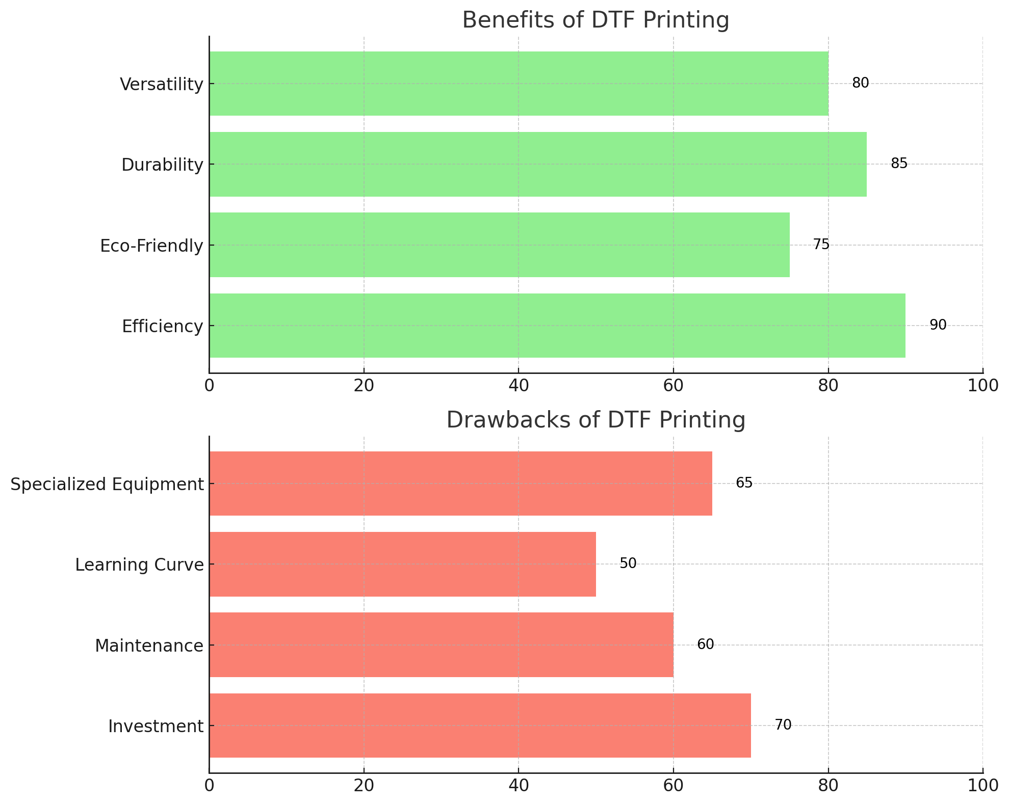 Graph of common DTF challenges
