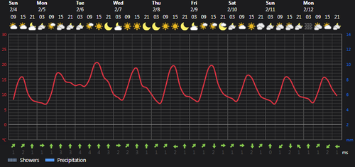 2024 02 04 14 24 48 Weather today Rasht, IR Foreca.com.png
