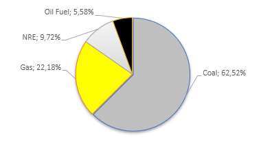 Indonesia Energy Mix 2022, processed from PLN Management Report 2022.png