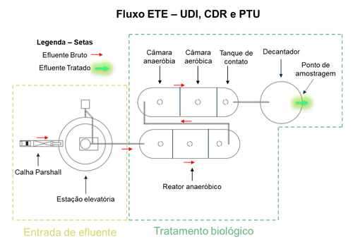 Fluxo ETE UDI CDR PTU.png