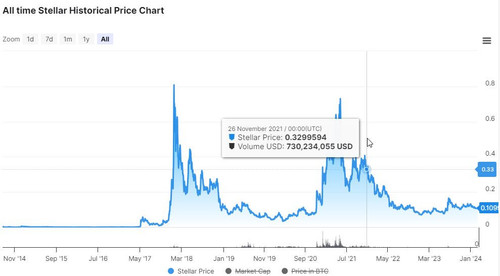 2024 02 08 09 53 12 Stellar (XLM) Historical Prices CoinLore.jpg