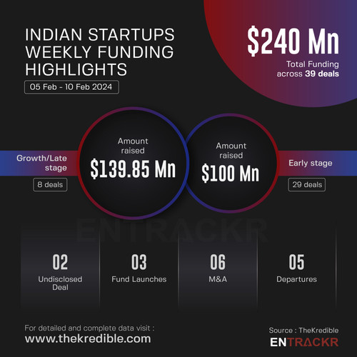 Indian startups weekly funding highlights, 5th Feb-10th Feb 2024.jpg