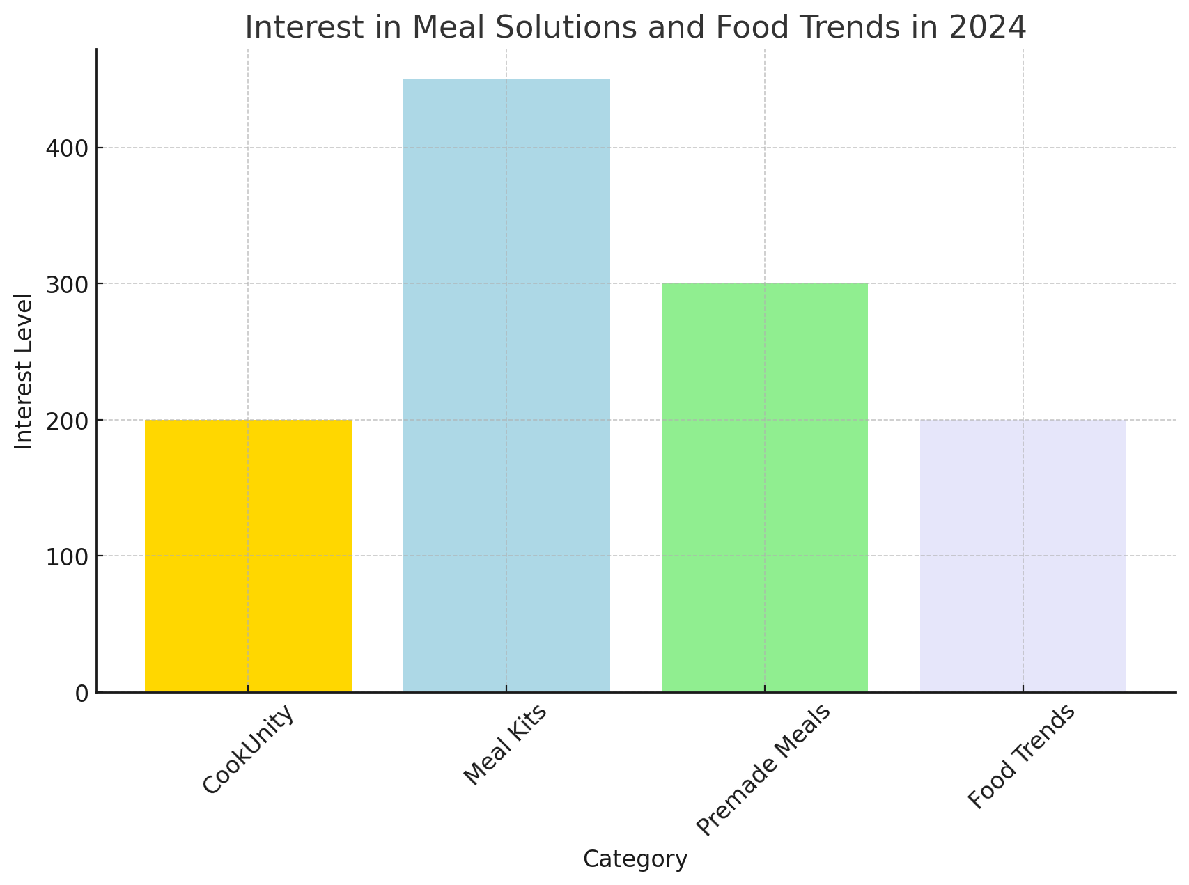 Interest in Meal Solutions and Food Trends in 2024
