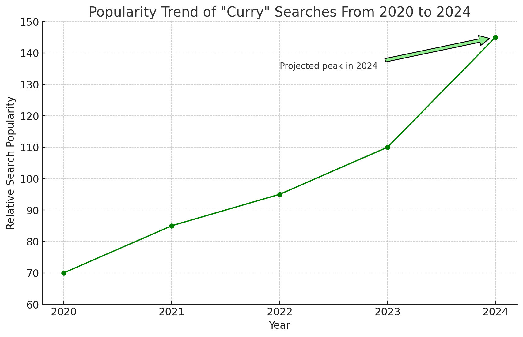 Curry Search Popularity