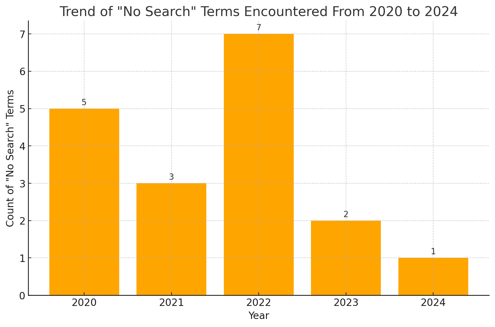No Search Terms Count over the Years