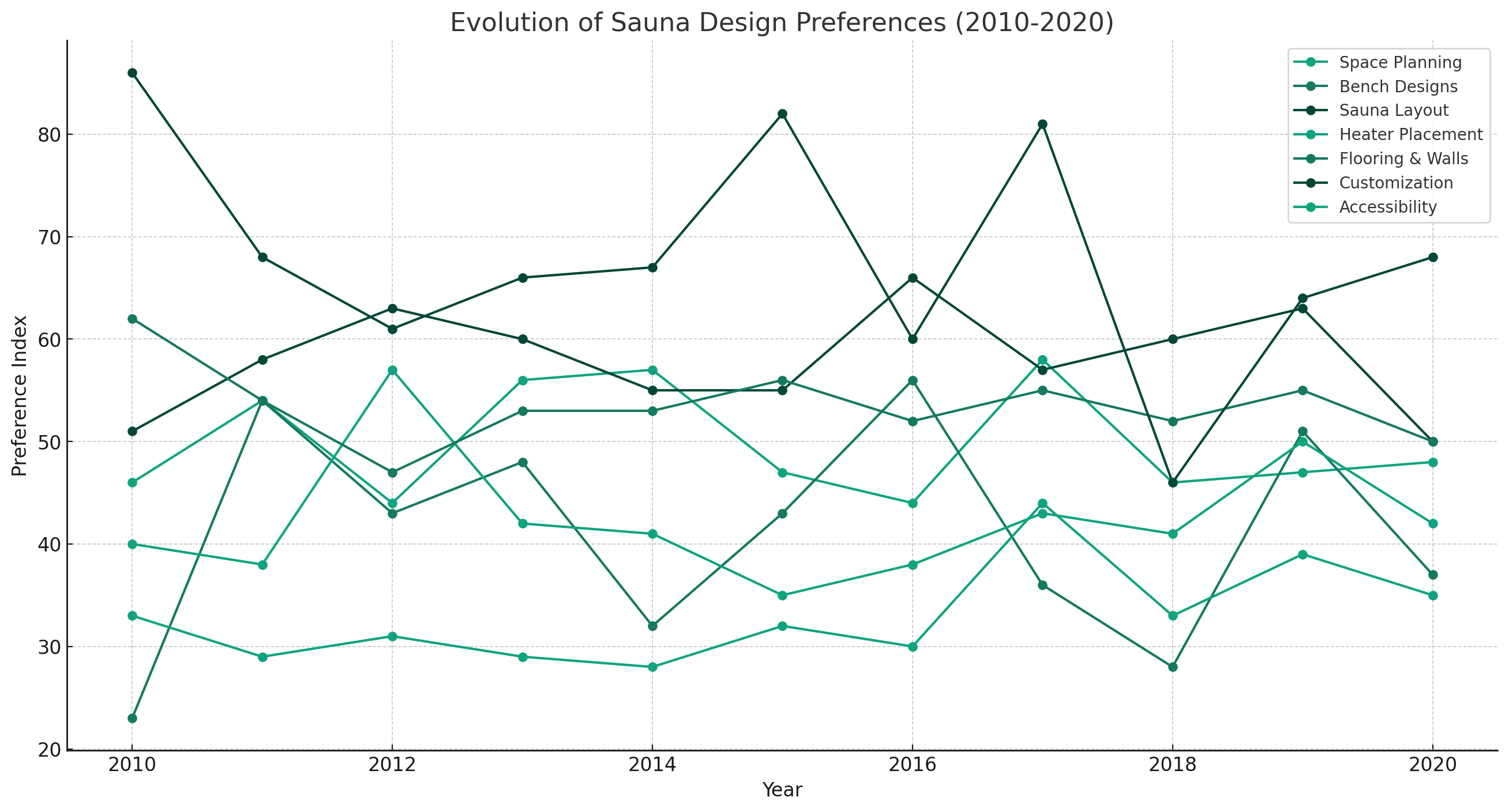 Sauna Design Preferences