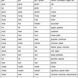 lista de verbos irregulares 0002