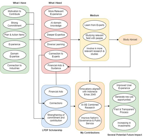 Diagram Esai LPDP.jpg