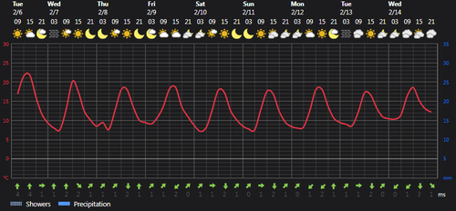 2024 02 06 14 14 55 Weather today Rasht, IR Foreca.com.png