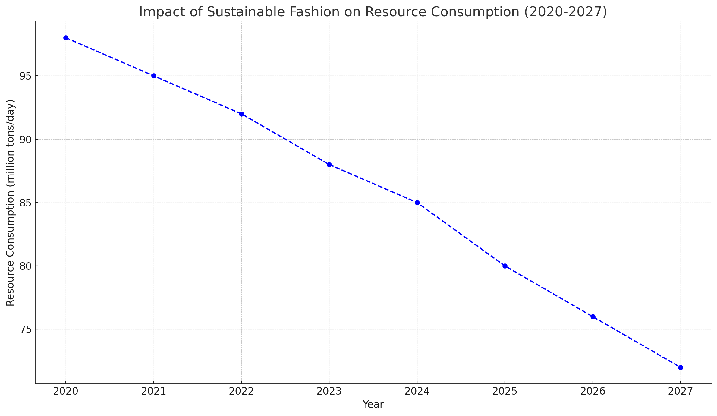Sustainable Fashion Market Growth