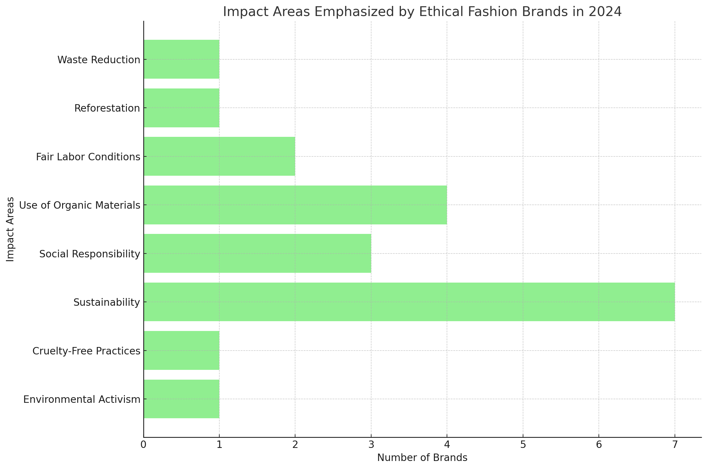 Impact Areas Emphasized by Ethical Fashion Brands