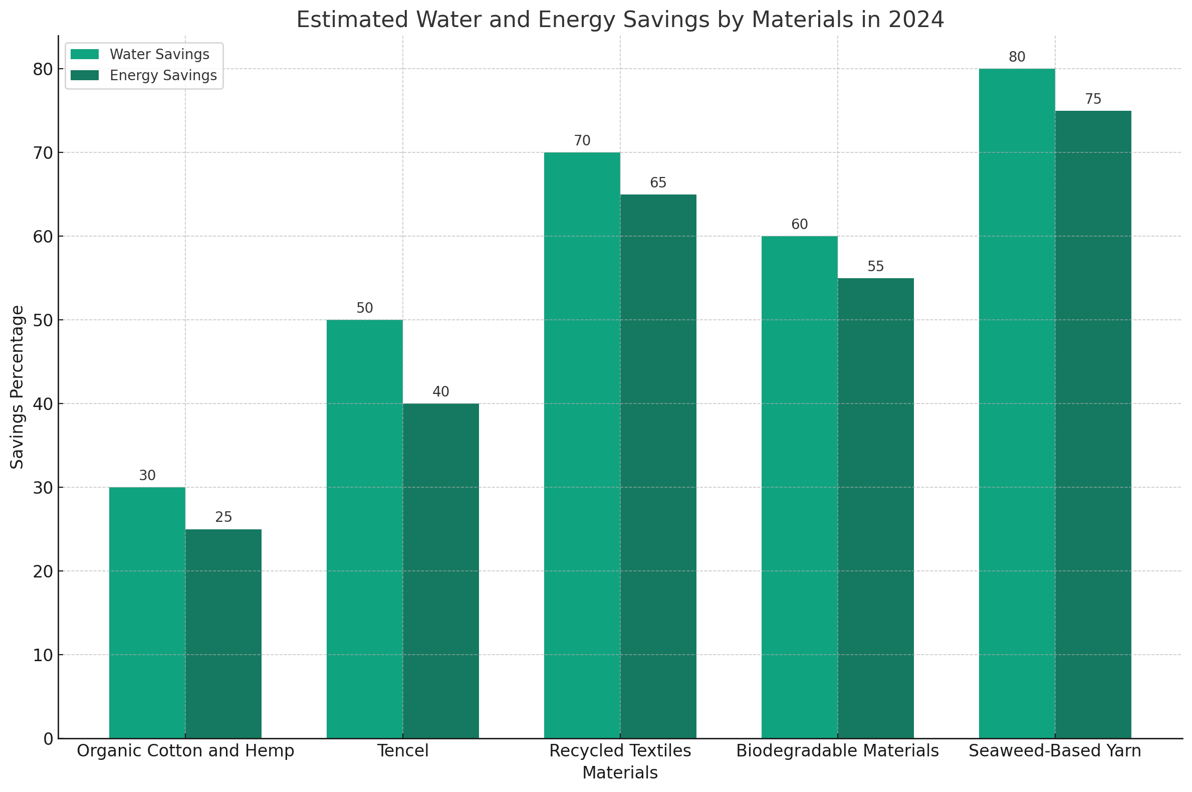 Water and Energy Savings