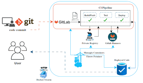 gitlab environment.gif