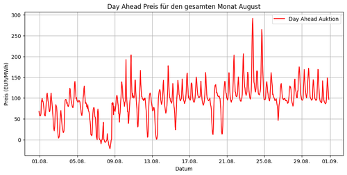 Day Ahead Auktion.png