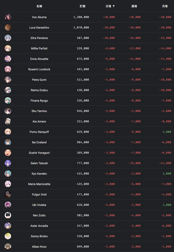 screencapture vt poi cat channel subscribers 2024 02 13 13 54 48.png