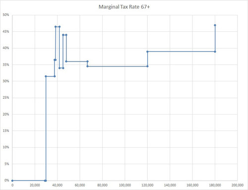 Marginal Tax Rate 67+.jpg