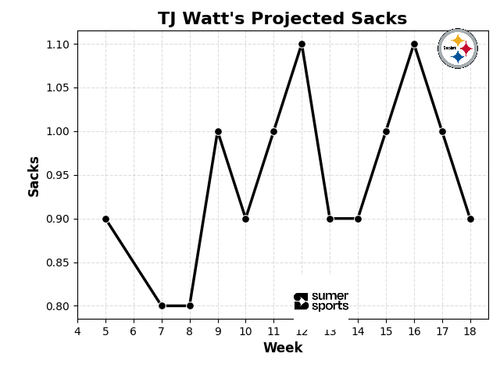 tj watt sacks.png