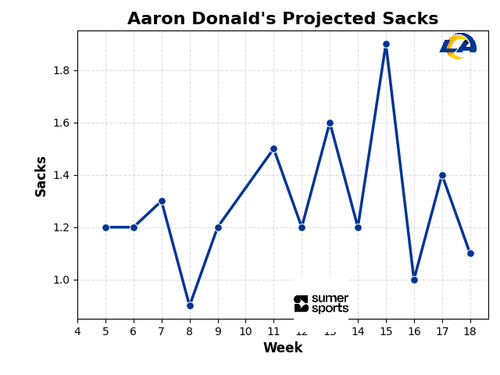 aaron donald sacks.png