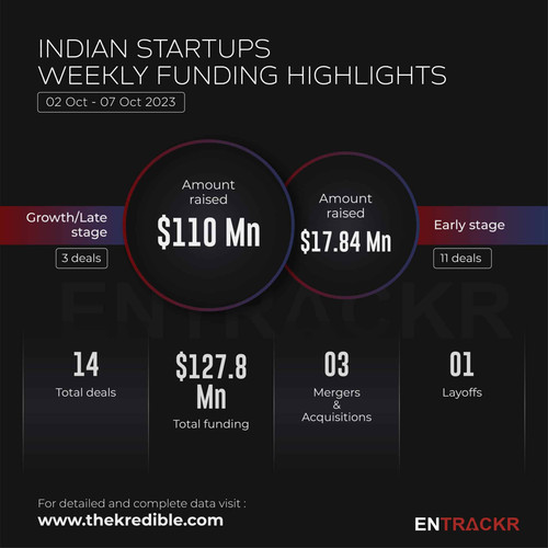 Funding and acquisitions in Indian startups this week [2nd 7th Oct].jpg