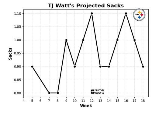tj watt sacks.png