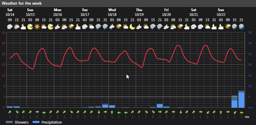 2023 10 14 14 46 54 Weather today Rasht, IR Foreca.com.png