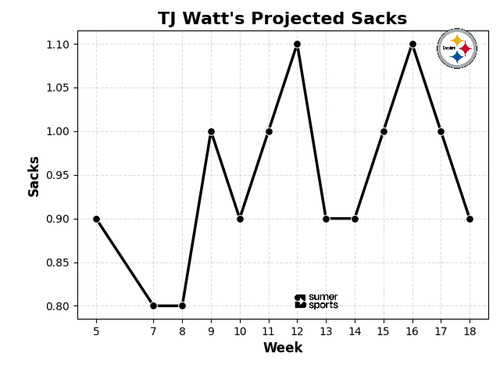 tj watt sacks.png
