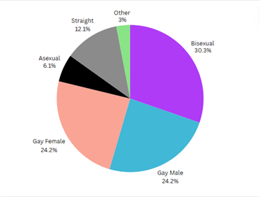 Cyparissa Sexuality Pie Chart V1.png