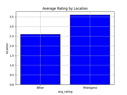 Location rating.png