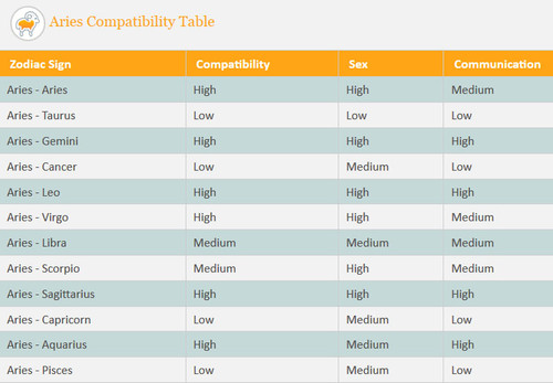 aries compatibility table
