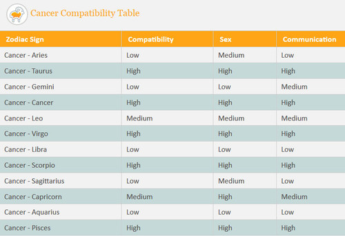 cancer compatibility table