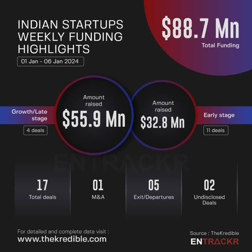 Funding and acquisitions in Indian startups this week [01-06 Jan].jpg