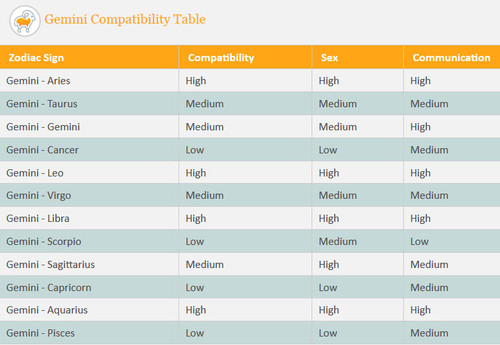 gemini compatibility table