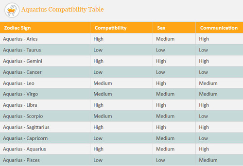 aquarius compatibility table