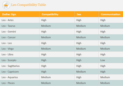 leo compatibility table