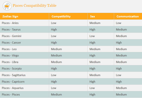 pisces compatibility table
