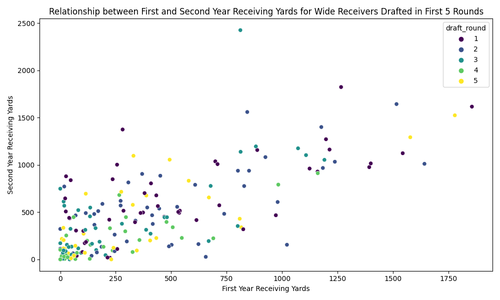 wide receiver first second year yards.png