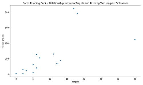 target rush yards relationship.png