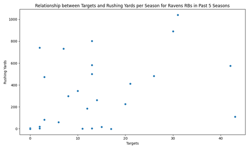 ravens rb targets rushing yards.png
