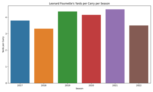leonard fournette yards per carry.png