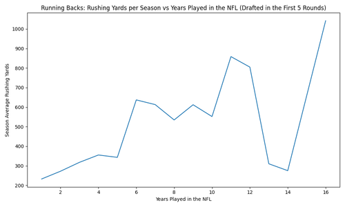 rb rushing yards vs years played.png