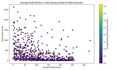 wide receivers draft vs fantasy points.png