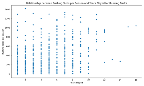 rb yards years played.png