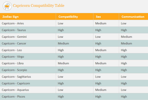 capricorn compatibility table
