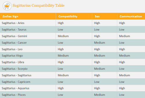 sagittarius compatibility table