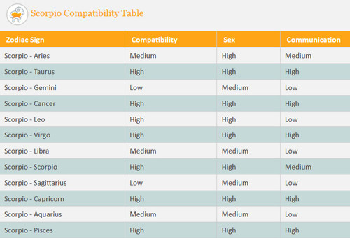 scorpio compatibility table